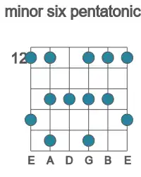Guitar scale for E minor six pentatonic in position 12